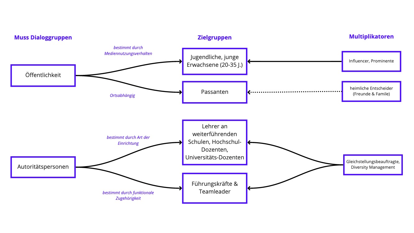 Bye Bye Bias exxential dialog groups