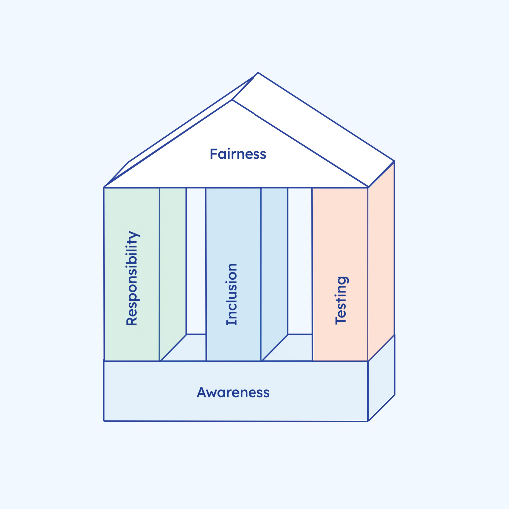 Core Principles
