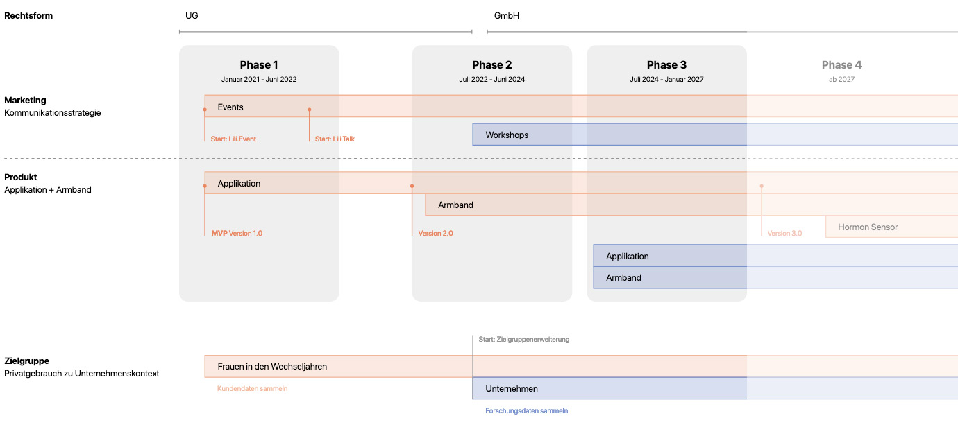 Lili Roadmap